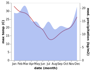 temperature and rainfall during the year in Moonta