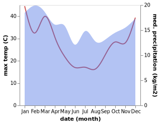 temperature and rainfall during the year in Mt Gambier