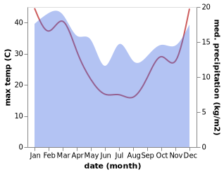 temperature and rainfall during the year in Nangwarry