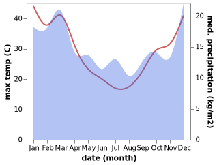 temperature and rainfall during the year in Napperby