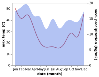 temperature and rainfall during the year in Naracoorte