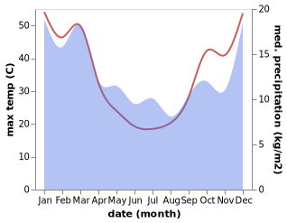 temperature and rainfall during the year in Orroroo