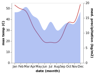 temperature and rainfall during the year in Pinnaroo