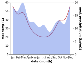 temperature and rainfall during the year in Port Augusta