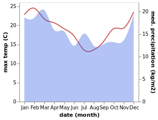 temperature and rainfall during the year in Stansbury