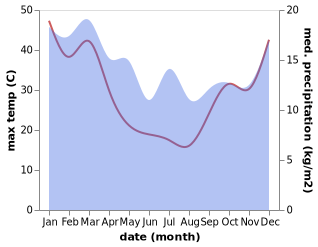 temperature and rainfall during the year in Victor Harbor