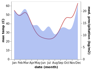 temperature and rainfall during the year in Whyalla