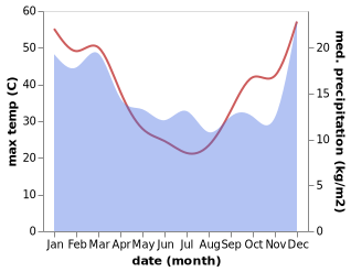 temperature and rainfall during the year in Wudinna