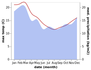 temperature and rainfall during the year in Austins Ferry