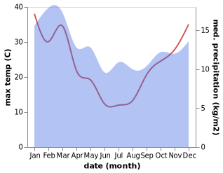 temperature and rainfall during the year in Bagdad