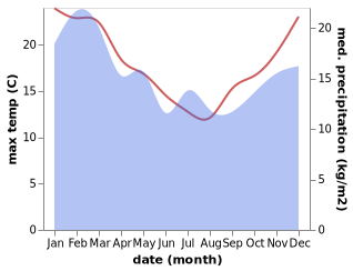 temperature and rainfall during the year in Beaconsfield