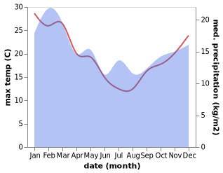 temperature and rainfall during the year in Bridport