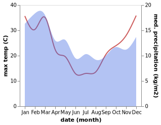 temperature and rainfall during the year in Campania