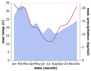 temperature and rainfall during the year in Cressy