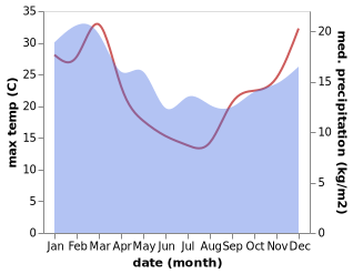 temperature and rainfall during the year in Currie