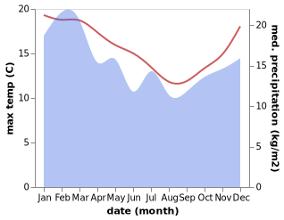 temperature and rainfall during the year in Devonport