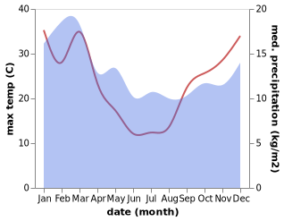 temperature and rainfall during the year in Geeveston