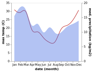 temperature and rainfall during the year in Mole Creek