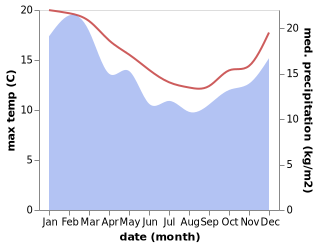 temperature and rainfall during the year in Orford