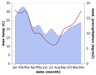 temperature and rainfall during the year in Railton