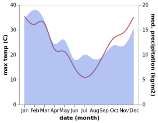 temperature and rainfall during the year in Saint Marys