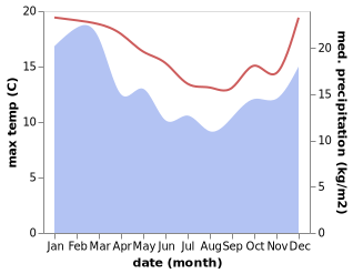 temperature and rainfall during the year in Scamander