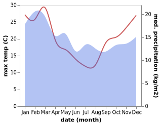 temperature and rainfall during the year in Smithton