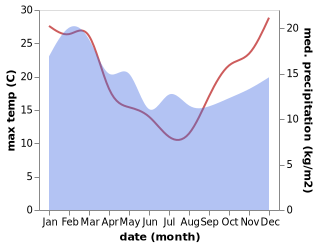 temperature and rainfall during the year in Stanley