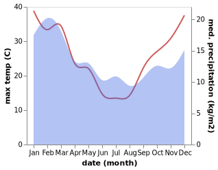 temperature and rainfall during the year in Swansea