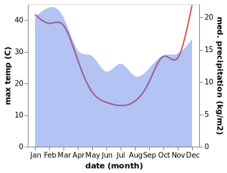 temperature and rainfall during the year in Airport West