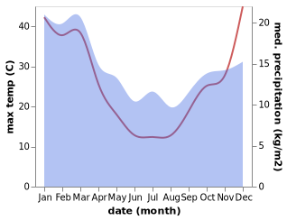 temperature and rainfall during the year in Alexandra