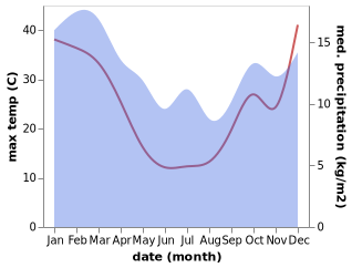 temperature and rainfall during the year in Alfredton