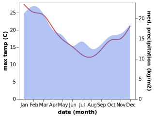 temperature and rainfall during the year in Aspendale