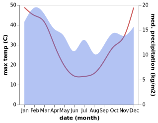 temperature and rainfall during the year in Avoca