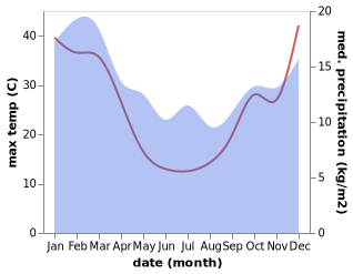 temperature and rainfall during the year in Bacchus Marsh