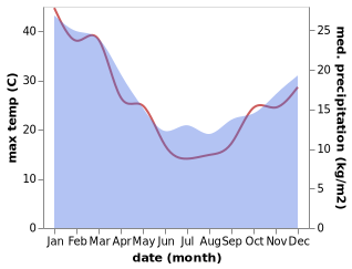 temperature and rainfall during the year in Bairnsdale