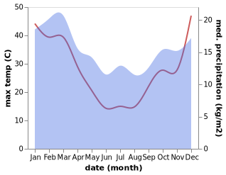 temperature and rainfall during the year in Bannockburn