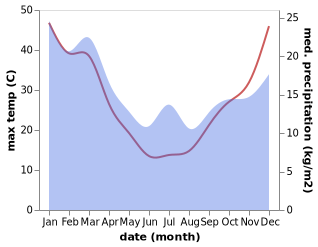 temperature and rainfall during the year in Beechworth