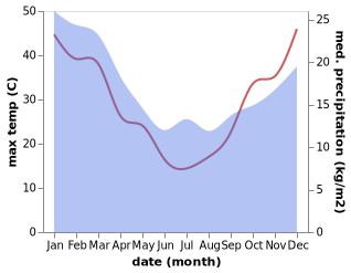 temperature and rainfall during the year in Briagolong