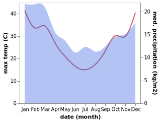 temperature and rainfall during the year in Buln Buln