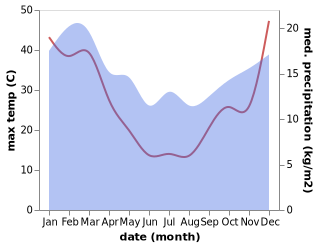 temperature and rainfall during the year in Camperdown