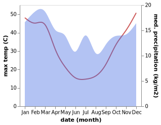 temperature and rainfall during the year in Charlton