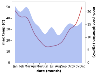 temperature and rainfall during the year in Congupna Road