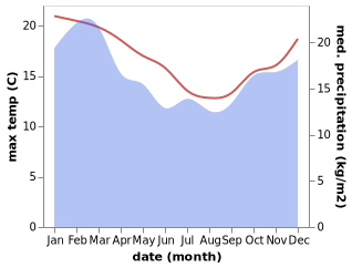 temperature and rainfall during the year in Connewarre