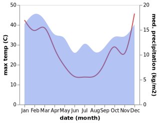 temperature and rainfall during the year in Dunkeld