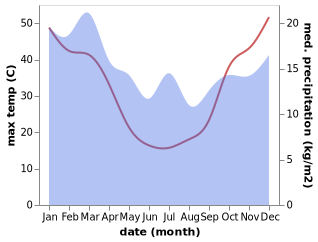 temperature and rainfall during the year in Gunbower