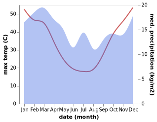 temperature and rainfall during the year in Hopetoun