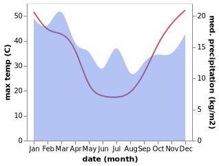 temperature and rainfall during the year in Koondrook