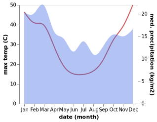 temperature and rainfall during the year in Kyabram