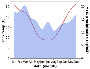 temperature and rainfall during the year in Lake Boga